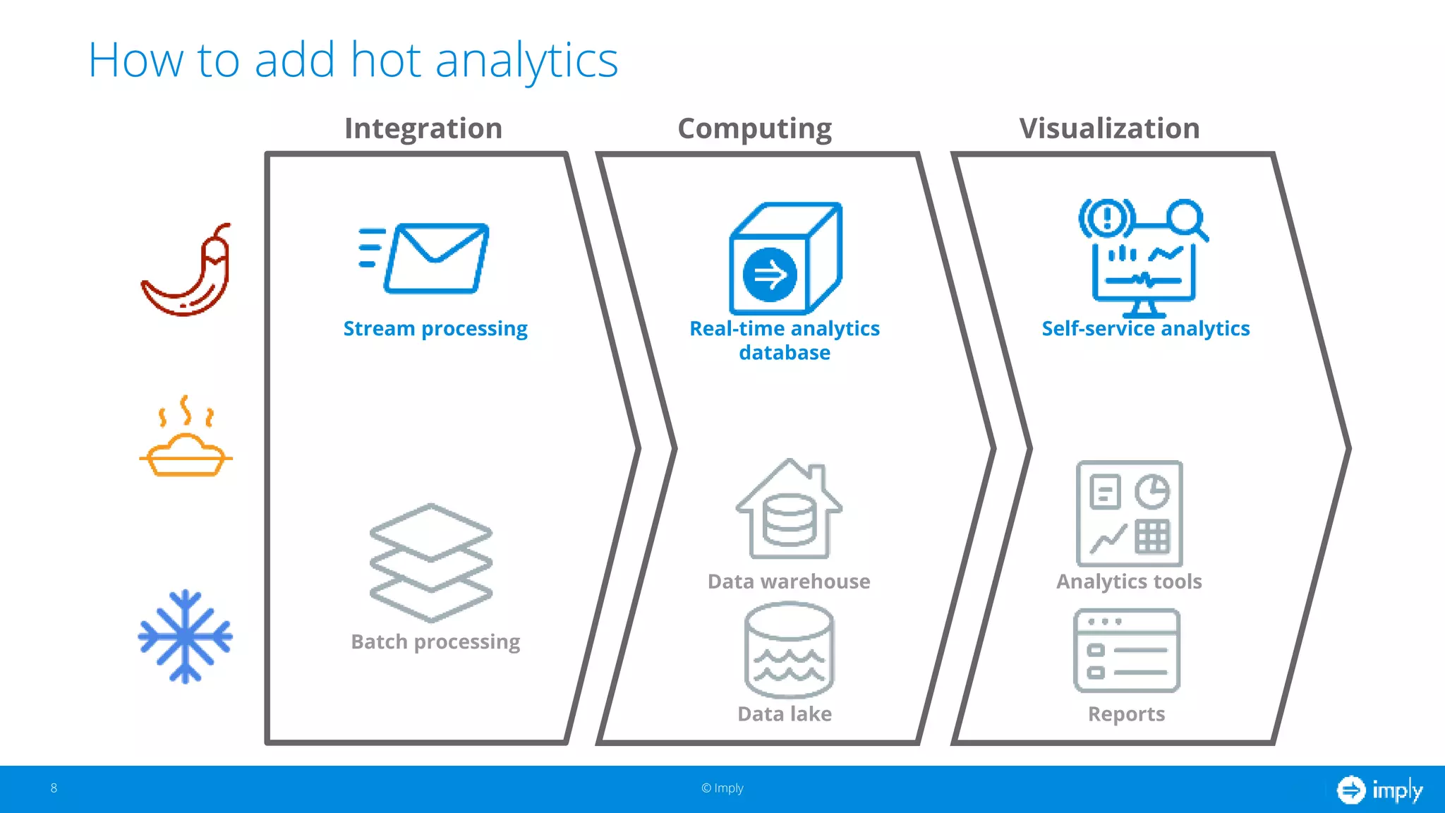 © Imply
Phase I
Lay the groundwork
Phase II
Build the case
Phase III
Make it
defensible
How to add hot analytics
8
Integration Computing Visualization
Stream processing Real-time analytics
database
Self-service analytics
Batch processing
Data lake Reports
Data warehouse Analytics tools
 