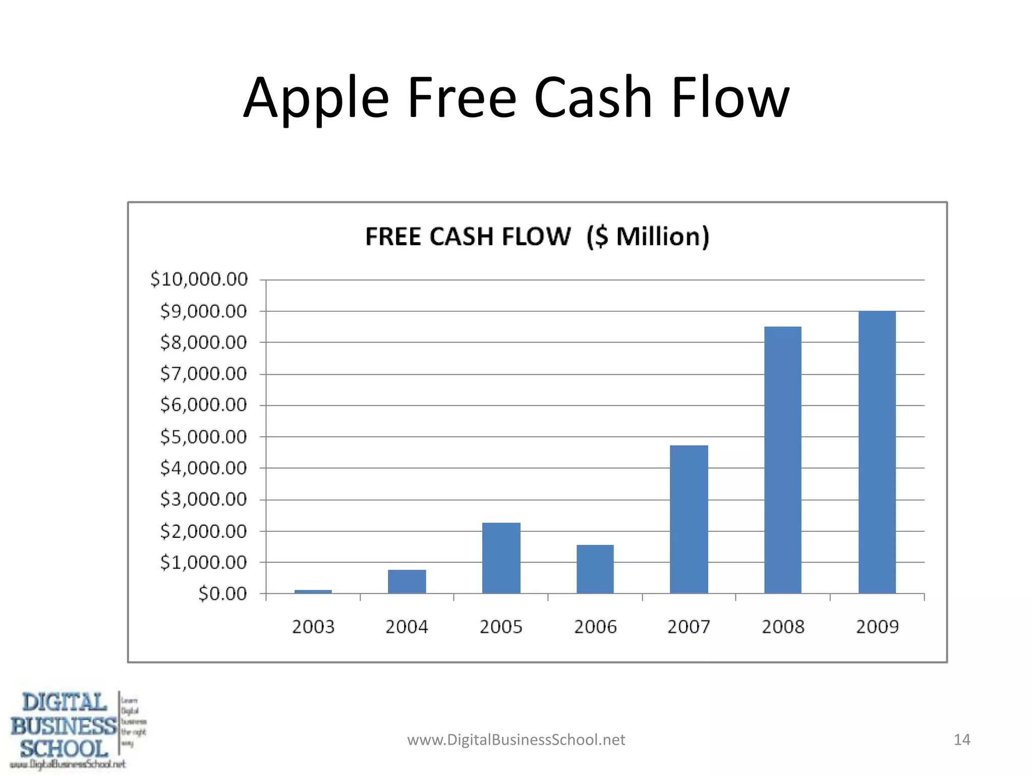 Apple Free Cash Flowwww.DigitalBusinessSchool.net14