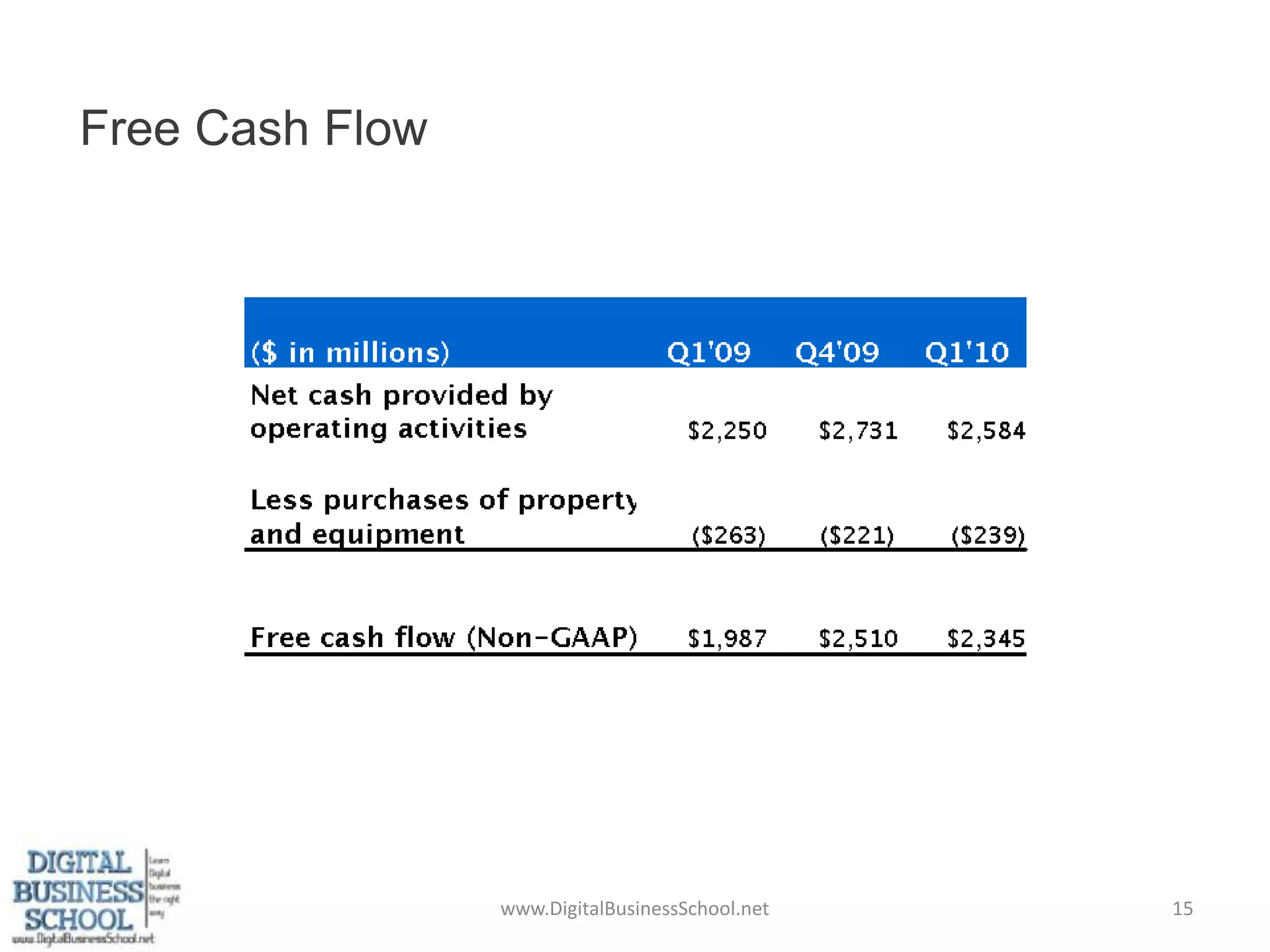 Free Cash Flowwww.DigitalBusinessSchool.net15