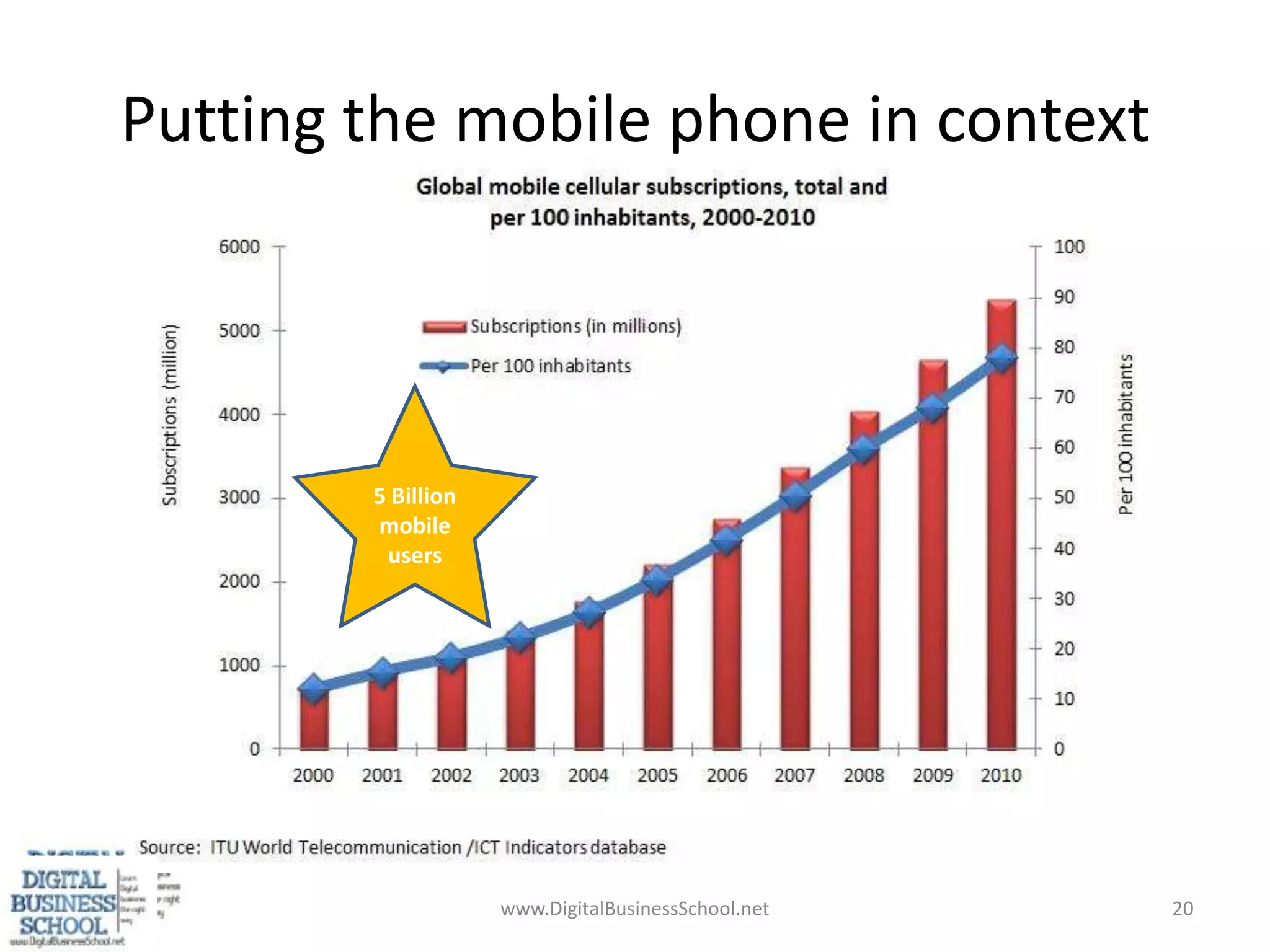 Putting the mobile phone in context5 Billion mobile userswww.DigitalBusinessSchool.net20