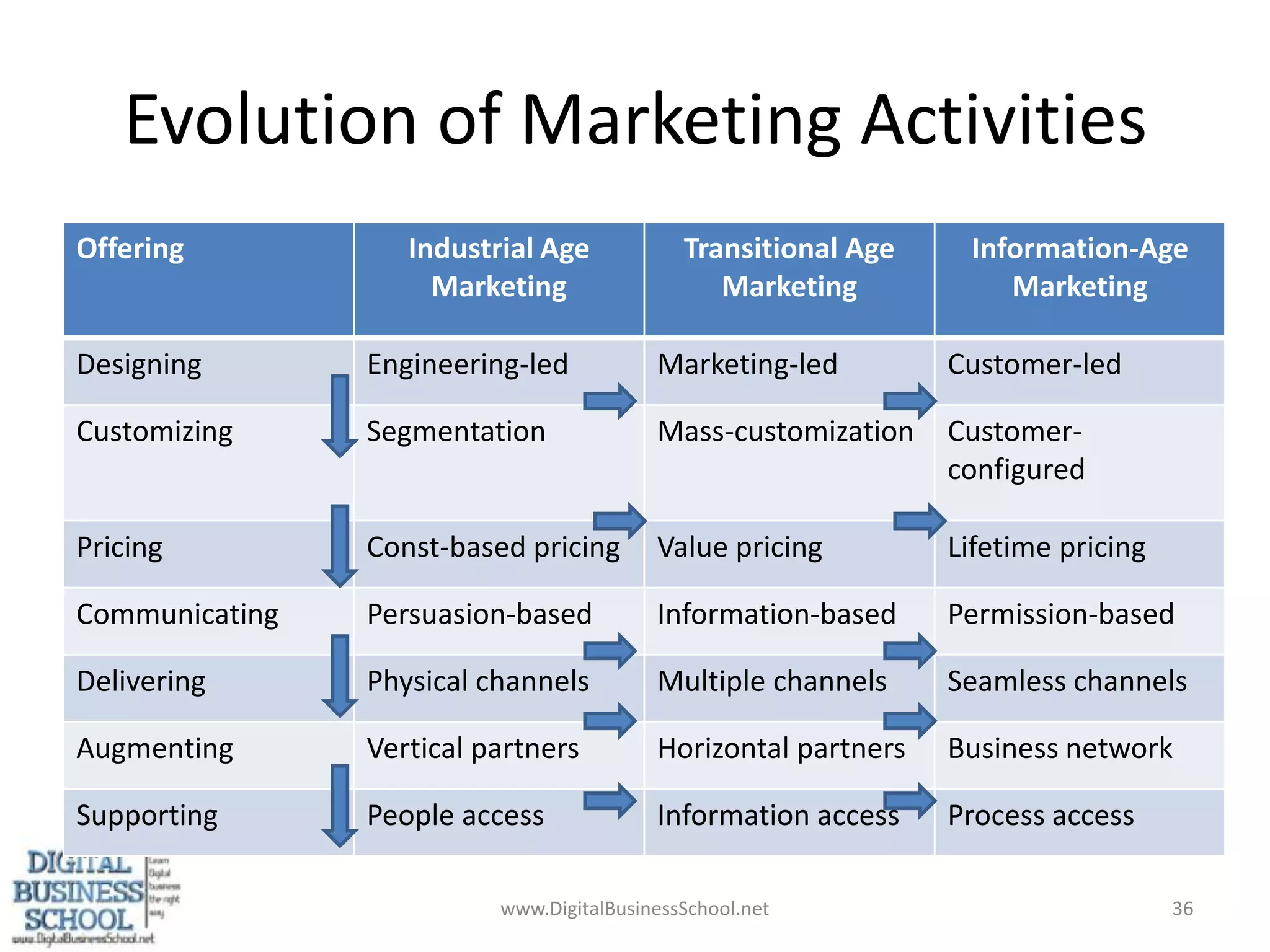 Evolution of Marketing Activitieswww.DigitalBusinessSchool.net36