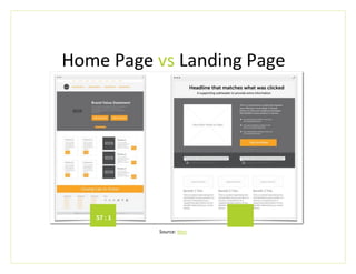 Home Page vs Landing Page
57 : 1
Source: Moz
 