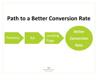 Path to a Better Conversion Rate
Persona Ad
Landing
Page
Better
Conversion
Rate
 