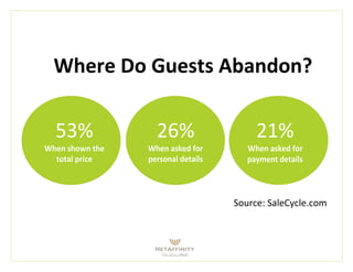 Where Do Guests Abandon?
53% 26% 21%
When shown the When asked for When asked for
total price personal details payment details
Source: SaleCycle.com
 