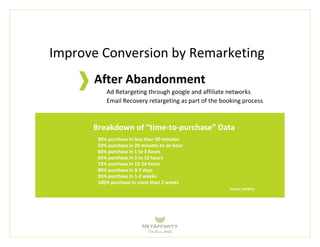 Improve Conversion by Remarketing
After Abandonment
Ad Retargeting through google and affiliate networks
Email Recovery retargeting as part of the booking process
Breakdown of “time-to-purchase” Data
30% purchase in less than 20 minutes
50% purchase in 20 minutes to an hour
60% purchase in 1 to 3 hours
65% purchase in 3 to 12 hours
72% purchase in 12-24 hours
80% purchase in 3-7 days
95% purchase in 1-2 weeks
100% purchase in more than 2 weeks
Source: SeeWhy
 