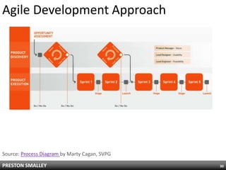 Agile Development ApproachSource: Process Diagram by Marty Cagan, SVPG30