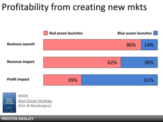 Profitability from creating new mkts

                         Red ocean launches         Blue ocean launches

  Business Launch                                       86%       14%


  Revenue Impact                              62%                 38%


  Profit Impact                    39%                            61%

        BOOK
        Blue Ocean Strategy
        (Kim & Mauborgne)


PRESTON SMALLEY
 