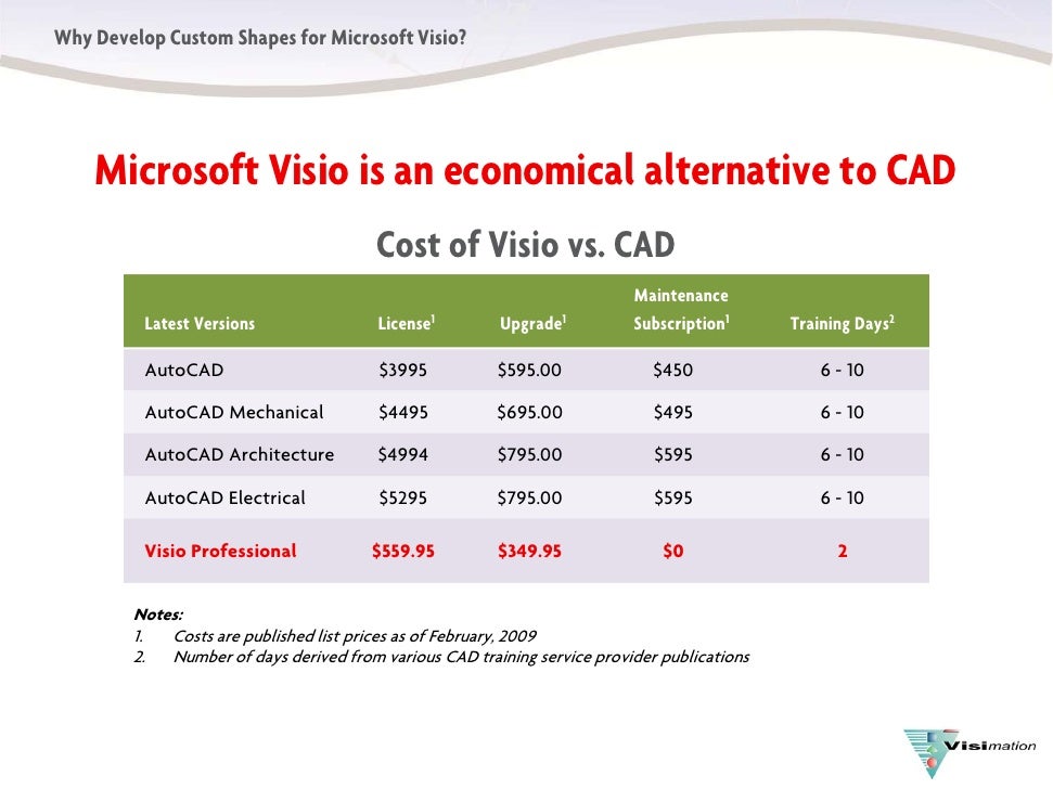 cost of visio why developcustomvisioshapes cost of visio why developcustomvisioshapes