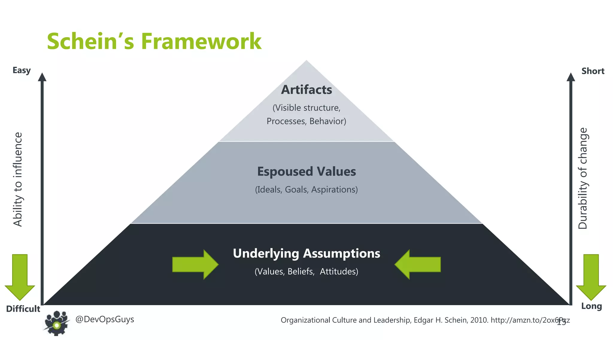 15@DevOpsGuys
Schein’s Framework
Artifacts
(Visible structure,
Processes, Behavior)
Espoused Values
(Ideals, Goals, Aspirations)
Underlying Assumptions
(Values, Beliefs, Attitudes)
Durabilityofchange
Abilitytoinfluence
Easy
Difficult
Short
Long
Organizational Culture and Leadership, Edgar H. Schein, 2010. http://amzn.to/2ox6Pxz
 