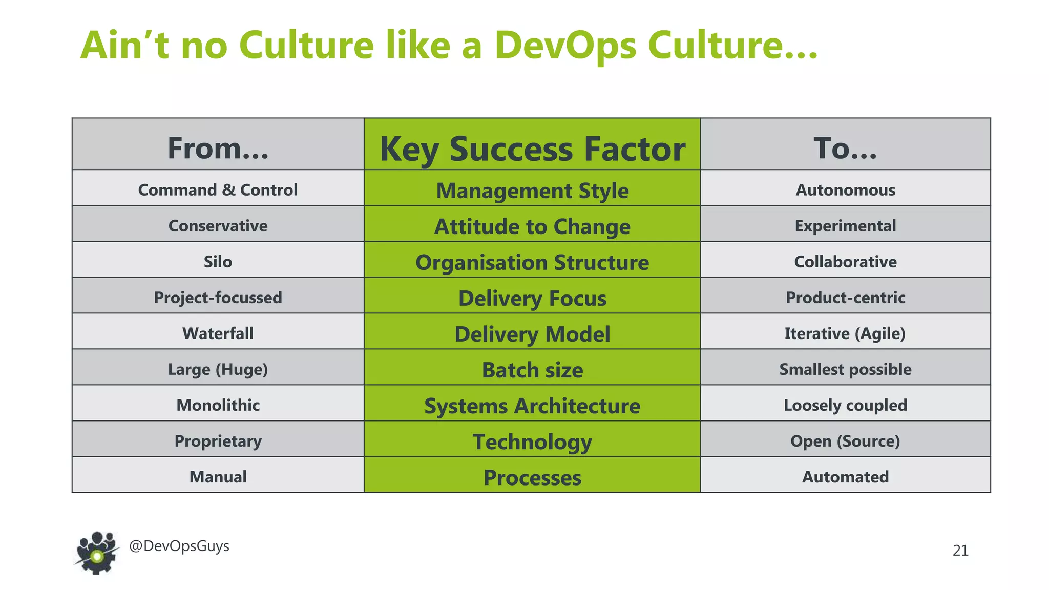 21@DevOpsGuys
Ain’t no Culture like a DevOps Culture…
From… Key Success Factor To…
Command & Control Management Style Autonomous
Conservative Attitude to Change Experimental
Silo Organisation Structure Collaborative
Project-focussed Delivery Focus Product-centric
Waterfall Delivery Model Iterative (Agile)
Large (Huge) Batch size Smallest possible
Monolithic Systems Architecture Loosely coupled
Proprietary Technology Open (Source)
Manual Processes Automated
 