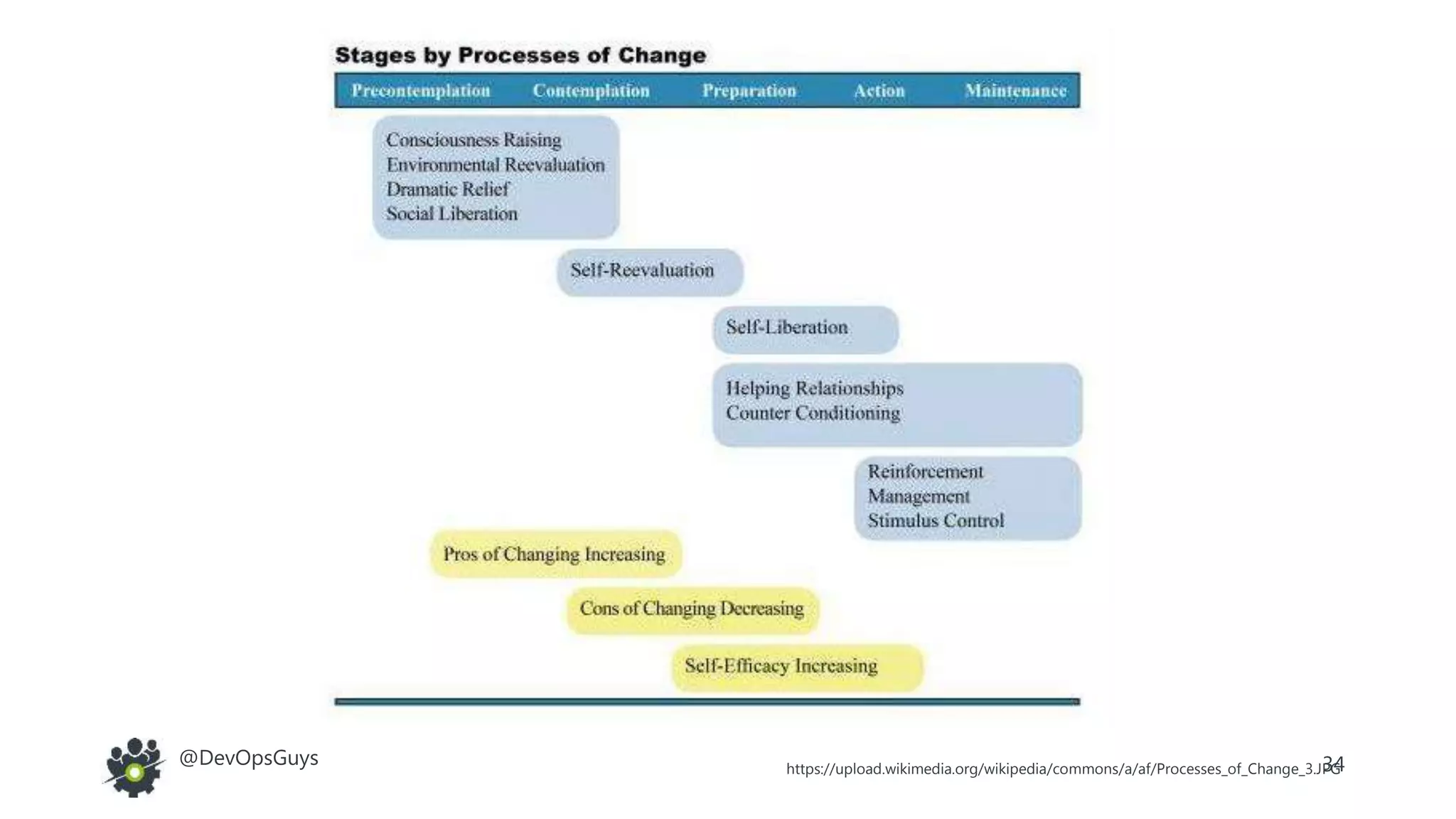 34@DevOpsGuys https://upload.wikimedia.org/wikipedia/commons/a/af/Processes_of_Change_3.JPG
 
