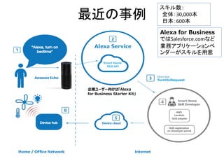 最近の事例
スキル数：
全体：30,000本
日本：600本
Alexa for Business
ではSalesforce.comなど
業務アプリケーションベ
ンダーがスキルを用意
企業ユーザー向けは「Alexa
for Business S...