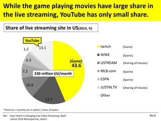 While the game playing movies have large share in
the live streaming, YouTube has only small share.
Ref.: How Twitch is Changing Live Video Streaming, Qwilt
twitch 2014 Retrospective, twitch
Share of live streaming site in US(2014, %)
No.6
43.6
17.7
10.9
7.2
6.3
1.2 13.1 twitch
WWE
USTREAM
MLB.com
ESPN
JUSTIN.TV
Other
(Game)
(Sports)
(Sharing of movies)
(Sports)
(Sports)
(Sharing of movies)
230 million UU/month
YouTube
*Total UU = monthly UU in twitch / share of twitch
(Game)
 