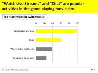 “Watch Live Streams” and “Chat” are popular
activities in the game playing movie site.
Ref.: twitch 2013 Retrospective, twitch
Top 4 activities in twitch(2013, %)
No.6
0 20 40 60 80 100
Watch Live Streams
Chat
Watch Video Highlights
Broadcast Gameplay
 