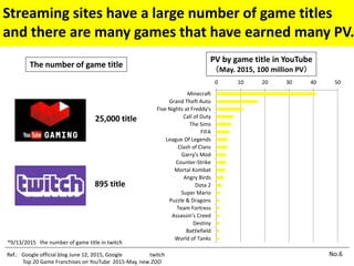 Streaming sites have a large number of game titles
and there are many games that have earned many PV.
Ref.: Google official blog June 12, 2015, Google twitch
Top 20 Game Franchises on YouTube 2015-May, new ZOO
No.6
0 10 20 30 40 50
Minecraft
Grand Theft Auto
Five Nights at Freddy's
Call of Duty
The Sims
FIFA
League Of Legends
Clash of Clans
Garry's Mod
Counter-Strike
Mortal Kombat
Angry Birds
Dota 2
Super Mario
Puzzle & Dragons
Team Fortress
Assassin's Creed
Destiny
Battlefield
World of Tanks
895 title
25,000 title
The number of game title
*9/13/2015 the number of game title in twitch
PV by game title in YouTube
（May. 2015, 100 million PV）
 