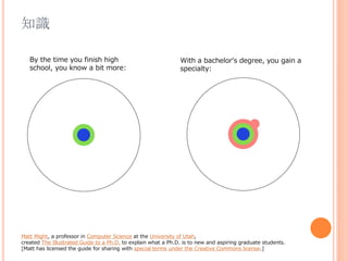 知識
Matt Might, a professor in Computer Science at the University of Utah,
created The Illustrated Guide to a Ph.D. to explain what a Ph.D. is to new and aspiring graduate students.
[Matt has licensed the guide for sharing with special terms under the Creative Commons license.]
By the time you finish high
school, you know a bit more:
With a bachelor's degree, you gain a
specialty:
 