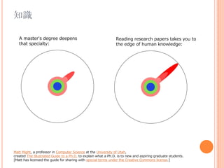 知識
Matt Might, a professor in Computer Science at the University of Utah,
created The Illustrated Guide to a Ph.D. to explain what a Ph.D. is to new and aspiring graduate students.
[Matt has licensed the guide for sharing with special terms under the Creative Commons license.]
A master's degree deepens
that specialty:
Reading research papers takes you to
the edge of human knowledge:
 