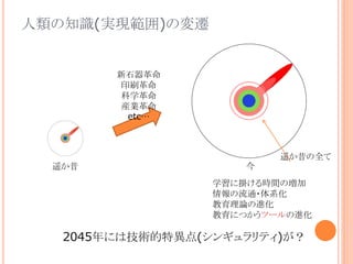 人類の知識(実現範囲)の変遷
遥か昔 今
学習に掛ける時間の増加
情報の流通・体系化
教育理論の進化
教育につかうツールの進化
遥か昔の全て
2045年には技術的特異点(シンギュラリティ)が？
新石器革命
印刷革命
科学革命
産業革命
etc…
 