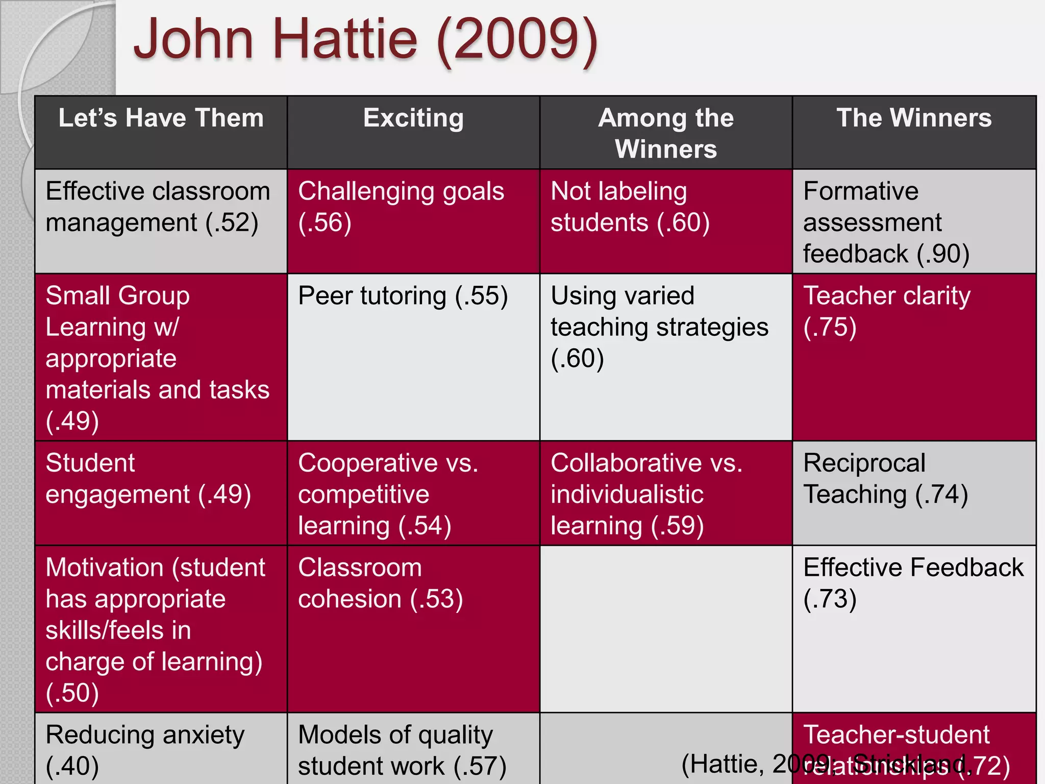 John Hattie (2009)
 Let’s Have Them           Exciting             Among the            The Winners
                                                 Winners
Effective classroom   Challenging goals     Not labeling          Formative
management (.52)      (.56)                 students (.60)        assessment
                                                                  feedback (.90)
Small Group           Peer tutoring (.55)   Using varied          Teacher clarity
Learning w/                                 teaching strategies   (.75)
appropriate                                 (.60)
materials and tasks
(.49)
Student               Cooperative vs.       Collaborative vs.     Reciprocal
engagement (.49)      competitive           individualistic       Teaching (.74)
                      learning (.54)        learning (.59)
Motivation (student   Classroom                                   Effective Feedback
has appropriate       cohesion (.53)                              (.73)
skills/feels in
charge of learning)
(.50)
Reducing anxiety      Models of quality                           Teacher-student
(.40)                 student work (.57)               (Hattie, 2009; Strickland,
                                                                  relationships (.72)
 