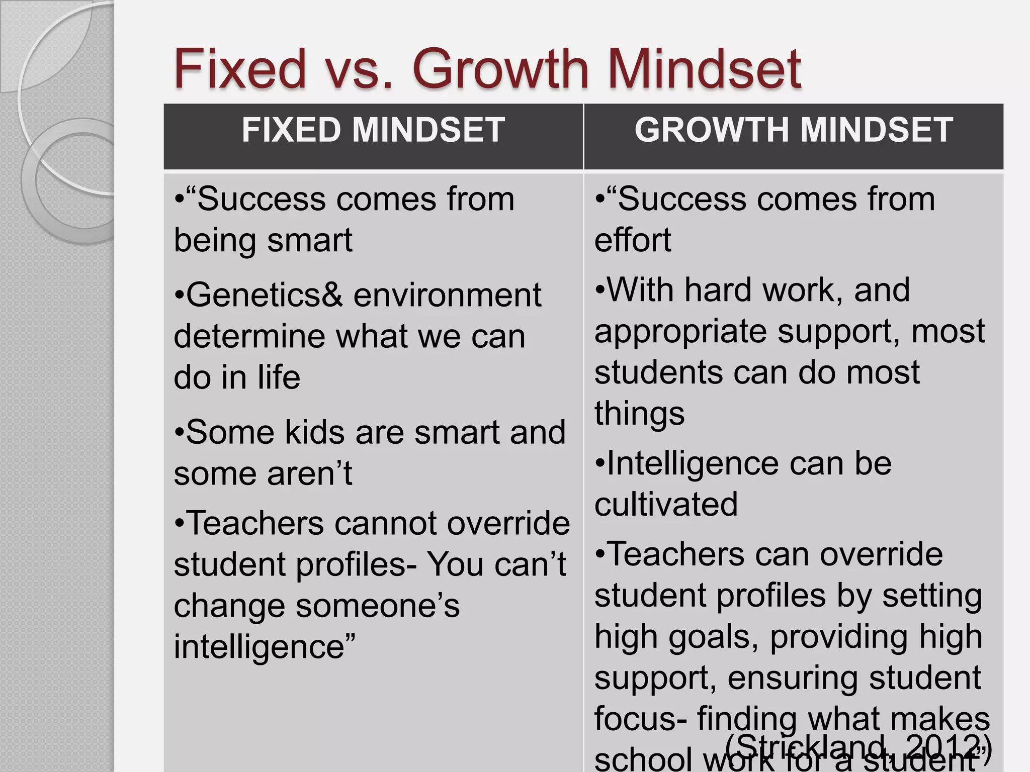 Fixed vs. Growth Mindset
    FIXED MINDSET              GROWTH MINDSET

•“Success comes from        •“Success comes from
being smart                 effort
•Genetics& environment      •With hard work, and
determine what we can       appropriate support, most
do in life                  students can do most
                            things
•Some kids are smart and
some aren’t                 •Intelligence can be
                            cultivated
•Teachers cannot override
student profiles- You can’t •Teachers can override
change someone’s            student profiles by setting
intelligence”               high goals, providing high
                            support, ensuring student
                            focus- finding what makes
                                      (Strickland, 2012)
                            school work for a student”
 