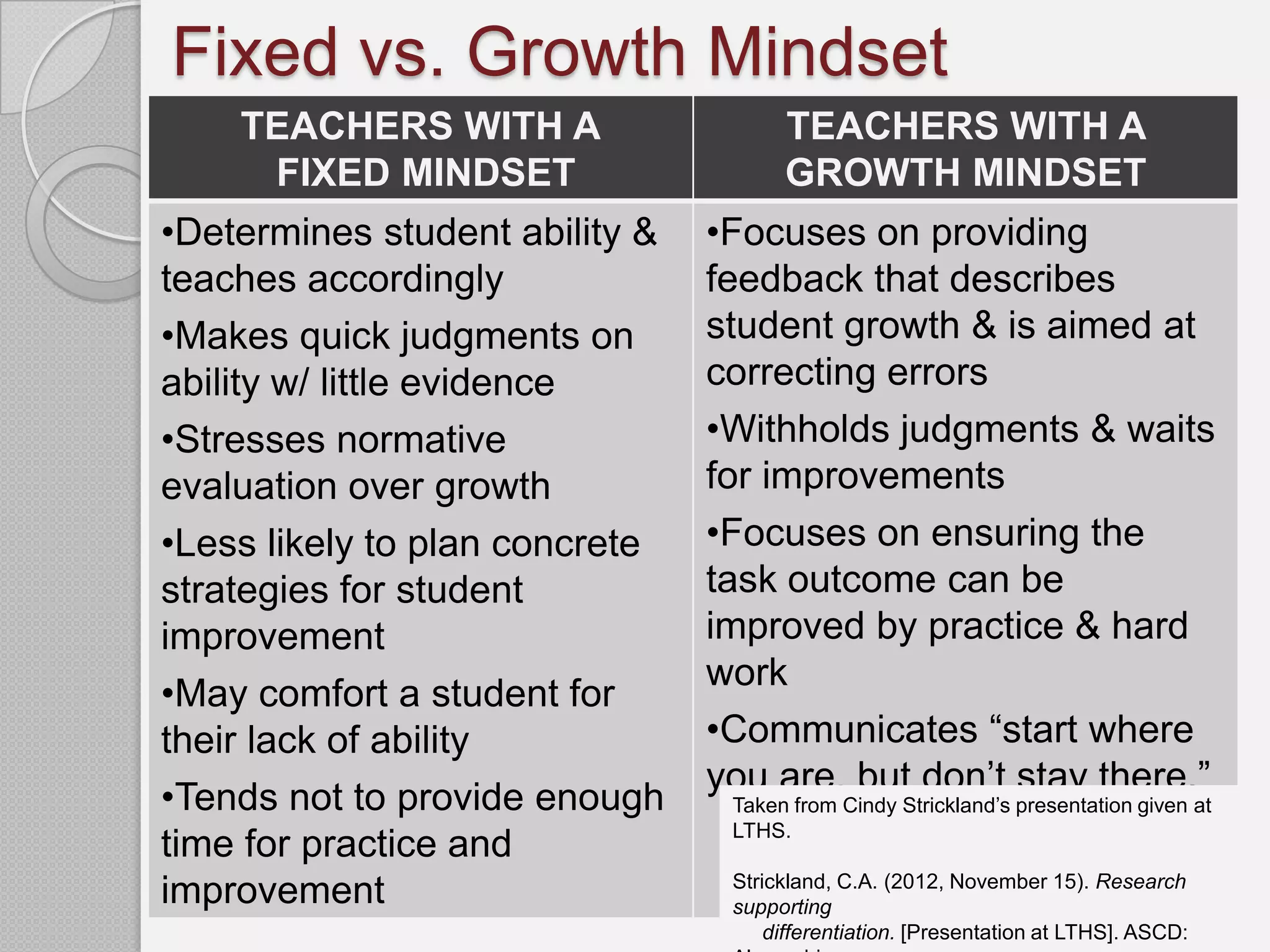 Fixed vs. Growth Mindset
    TEACHERS WITH A                   TEACHERS WITH A
     FIXED MINDSET                    GROWTH MINDSET
•Determines student ability &   •Focuses on providing
teaches accordingly             feedback that describes
•Makes quick judgments on       student growth & is aimed at
ability w/ little evidence      correcting errors
•Stresses normative             •Withholds judgments & waits
evaluation over growth          for improvements
•Less likely to plan concrete   •Focuses on ensuring the
strategies for student          task outcome can be
improvement                     improved by practice & hard
                                work
•May comfort a student for
their lack of ability           •Communicates “start where
                                you are, but don’t stay there.”
•Tends not to provide enough     Taken from Cindy Strickland’s presentation given at
                                 LTHS.
time for practice and
                                 Strickland, C.A. (2012, November 15). Research
improvement                      supporting
                                     differentiation. [Presentation at LTHS]. ASCD:
 