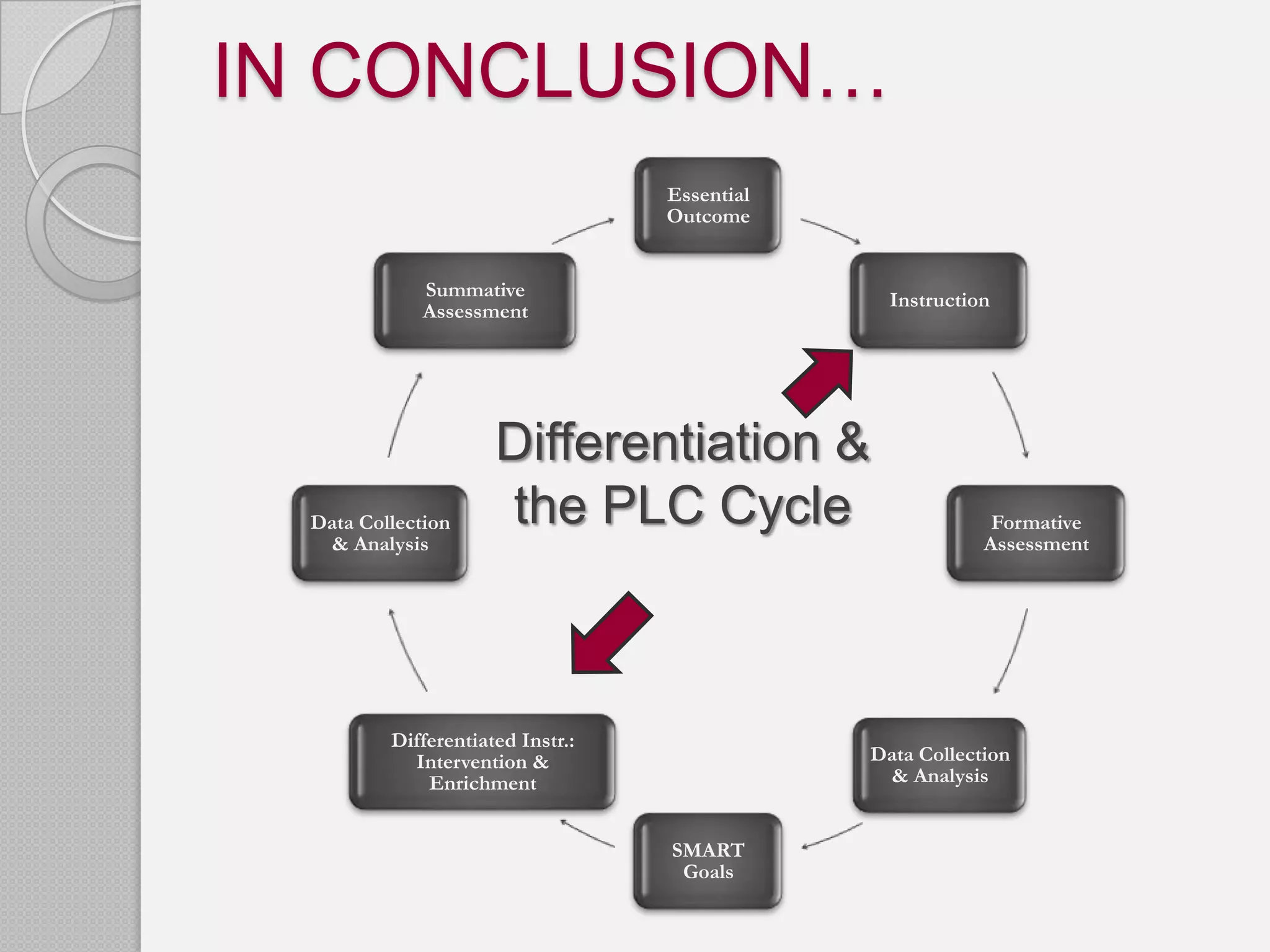 IN CONCLUSION…
                                   Essential
                                   Outcome


              Summative                          Instruction
              Assessment




                      Differentiation &
  Data Collection     the PLC Cycle                         Formative
   & Analysis                                              Assessment




          Differentiated Instr.:
            Intervention &                     Data Collection
              Enrichment                        & Analysis


                                   SMART
                                    Goals
 