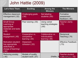 John Hattie (2009)
 Let’s Have Them           Exciting             Among the            The Winners
                                                 Winners
Effective classroom   Challenging goals     Not labeling          Formative
management (.52)      (.56)                 students (.60)        assessment
                                                                  feedback (.90)
Small Group           Peer tutoring (.55)   Using varied          Teacher clarity
Learning w/                                 teaching strategies   (.75)
appropriate                                 (.60)
materials and tasks
(.49)
Student               Cooperative vs.       Collaborative vs.     Reciprocal
engagement (.49)      competitive           individualistic       Teaching (.74)
                      learning (.54)        learning (.59)
Motivation (student   Classroom                                   Effective Feedback
has appropriate       cohesion (.53)                              (.73)
skills/feels in
charge of learning)
(.50)
Reducing anxiety      Models of quality                           Teacher-student
(.40)                 student work (.57)               (Hattie, 2009; Strickland,
                                                                  relationships (.72)
 