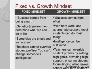 Fixed vs. Growth Mindset
    FIXED MINDSET              GROWTH MINDSET

•“Success comes from        •“Success comes from
being smart                 effort
•Genetics& environment      •With hard work, and
determine what we can       appropriate support, most
do in life                  students can do most
                            things
•Some kids are smart and
some aren’t                 •Intelligence can be
                            cultivated
•Teachers cannot override
student profiles- You can’t •Teachers can override
change someone’s            student profiles by setting
intelligence”               high goals, providing high
                            support, ensuring student
                            focus- finding what makes
                                      (Strickland, 2012)
                            school work for a student”
 