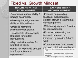 Fixed vs. Growth Mindset
    TEACHERS WITH A                   TEACHERS WITH A
     FIXED MINDSET                    GROWTH MINDSET
•Determines student ability &   •Focuses on providing
teaches accordingly             feedback that describes
•Makes quick judgments on       student growth & is aimed at
ability w/ little evidence      correcting errors
•Stresses normative             •Withholds judgments & waits
evaluation over growth          for improvements
•Less likely to plan concrete   •Focuses on ensuring the
strategies for student          task outcome can be
improvement                     improved by practice & hard
                                work
•May comfort a student for
their lack of ability           •Communicates “start where
                                you are, but don’t stay there.”
•Tends not to provide enough     Taken from Cindy Strickland’s presentation given at
                                 LTHS.
time for practice and
                                 Strickland, C.A. (2012, November 15). Research
improvement                      supporting
                                     differentiation. [Presentation at LTHS]. ASCD:
 