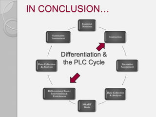 IN CONCLUSION…
                                   Essential
                                   Outcome


              Summative                          Instruction
              Assessment




                      Differentiation &
  Data Collection     the PLC Cycle                         Formative
   & Analysis                                              Assessment




          Differentiated Instr.:
            Intervention &                     Data Collection
              Enrichment                        & Analysis


                                   SMART
                                    Goals
 