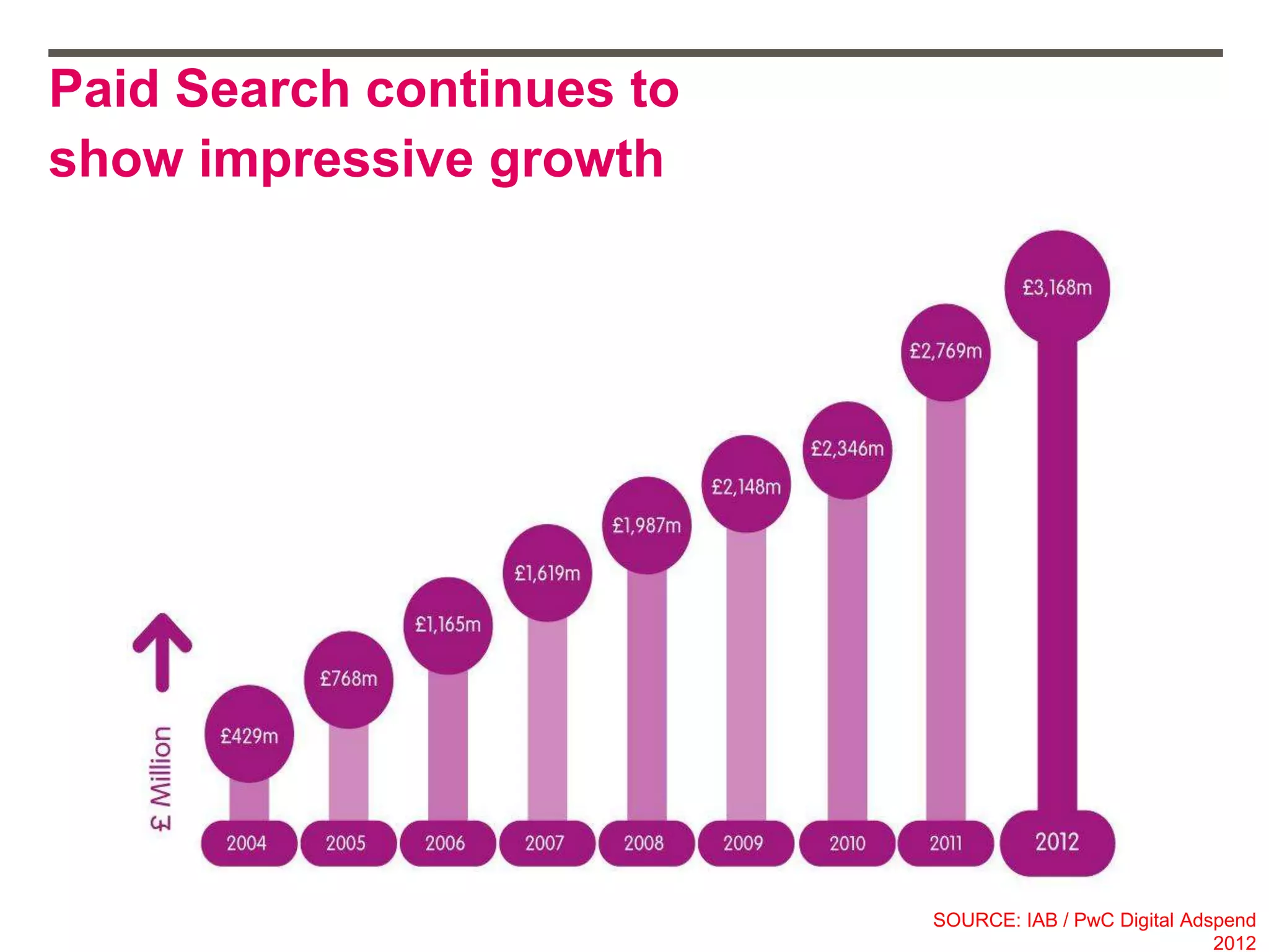 Paid Search continues to
show impressive growth
SOURCE: IAB / PwC Digital Adspend
2012
 