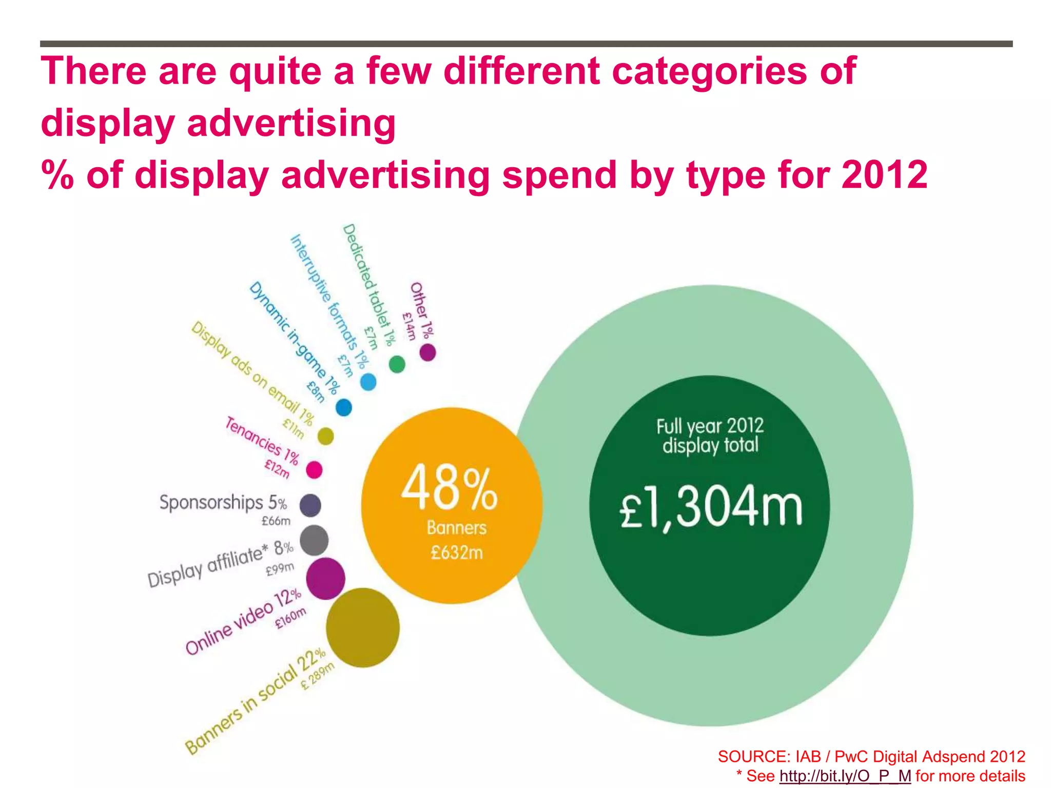 There are quite a few different categories of
display advertising
% of display advertising spend by type for 2012
SOURCE: IAB / PwC Digital Adspend 2012
* See http://bit.ly/O_P_M for more details
 