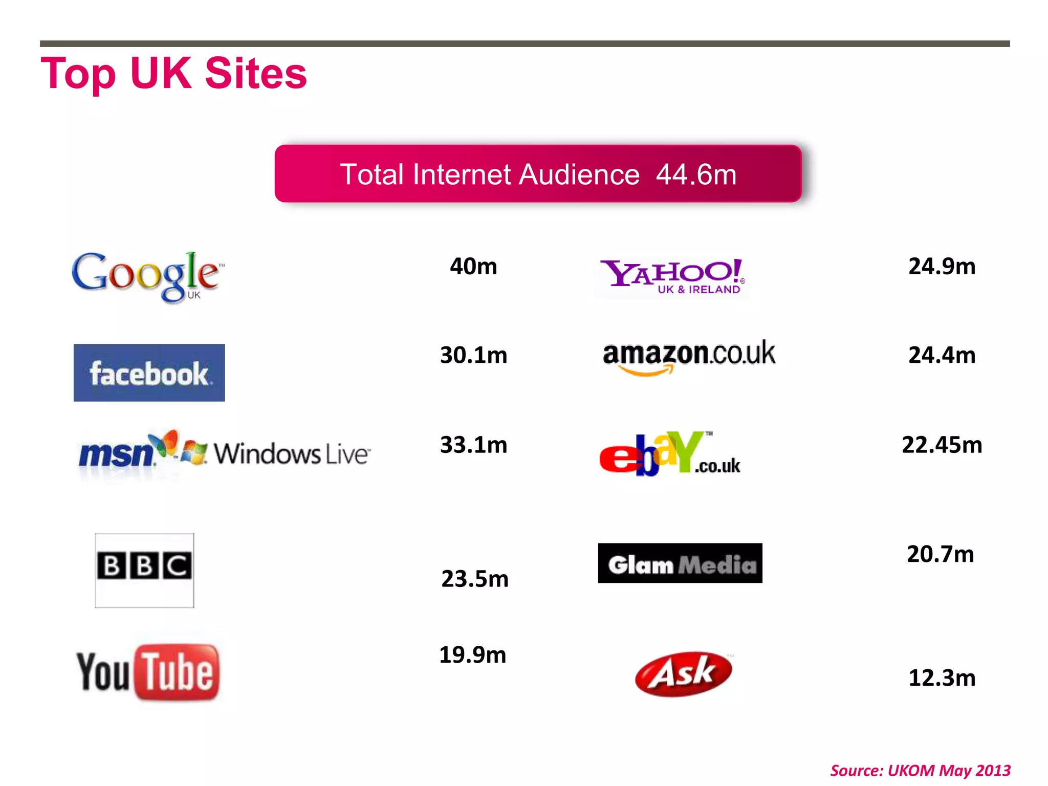 Top UK Sites
40m
30.1m
33.1m
19.9m
24.9m
24.4m
22.45m
12.3m
23.5m
Total Internet Audience 44.6m
Source: UKOM May 2013
20.7m
 