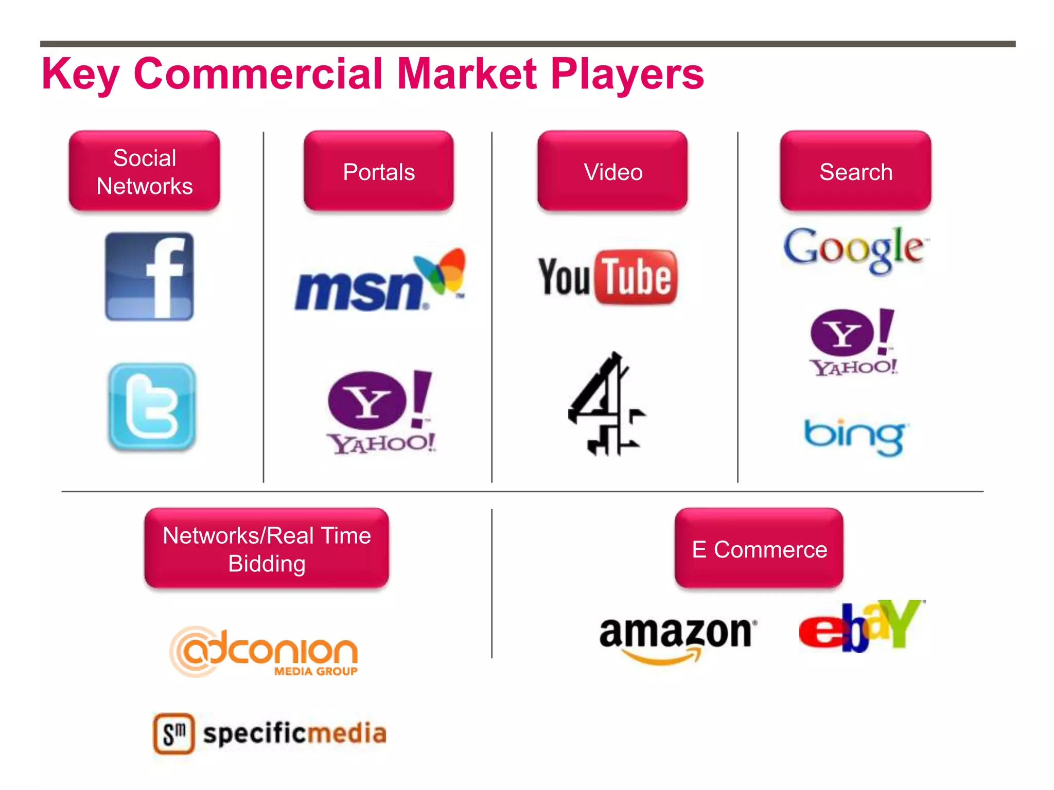 Key Commercial Market Players
Social
Networks
Portals Video Search
E Commerce
Networks/Real Time
Bidding
 