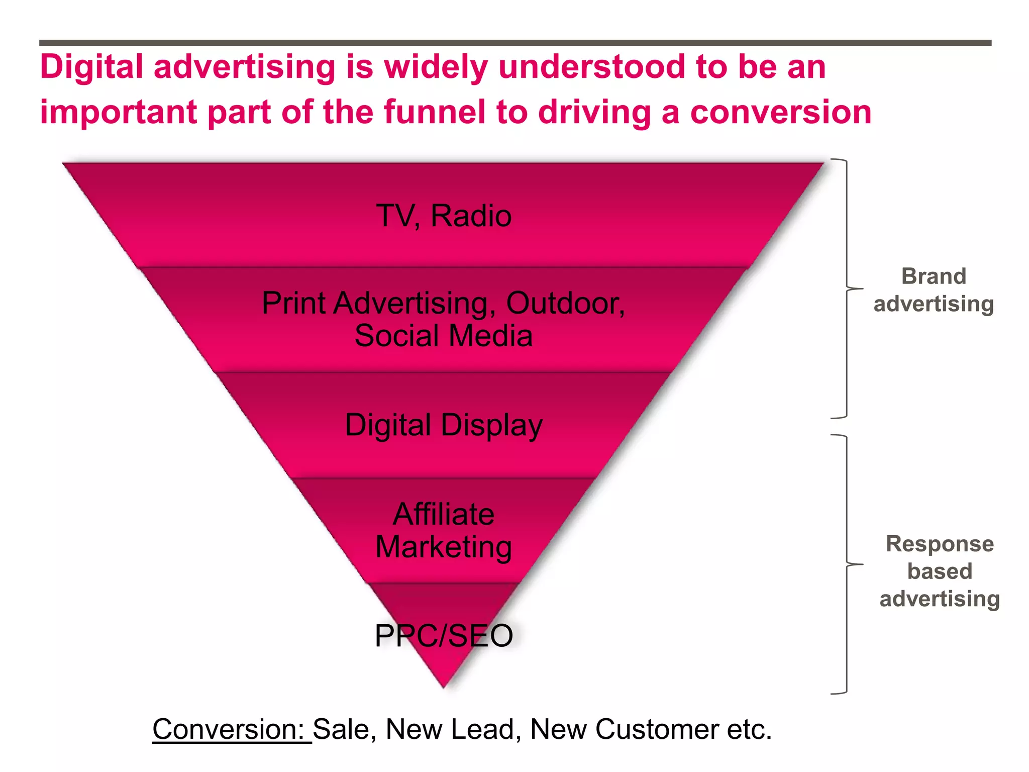 Digital advertising is widely understood to be an
important part of the funnel to driving a conversion
TV, Radio
Print Advertising, Outdoor,
Social Media
Digital Display
Affiliate
Marketing
PPC/SEO
Conversion: Sale, New Lead, New Customer etc.
Brand
advertising
Response
based
advertising
 