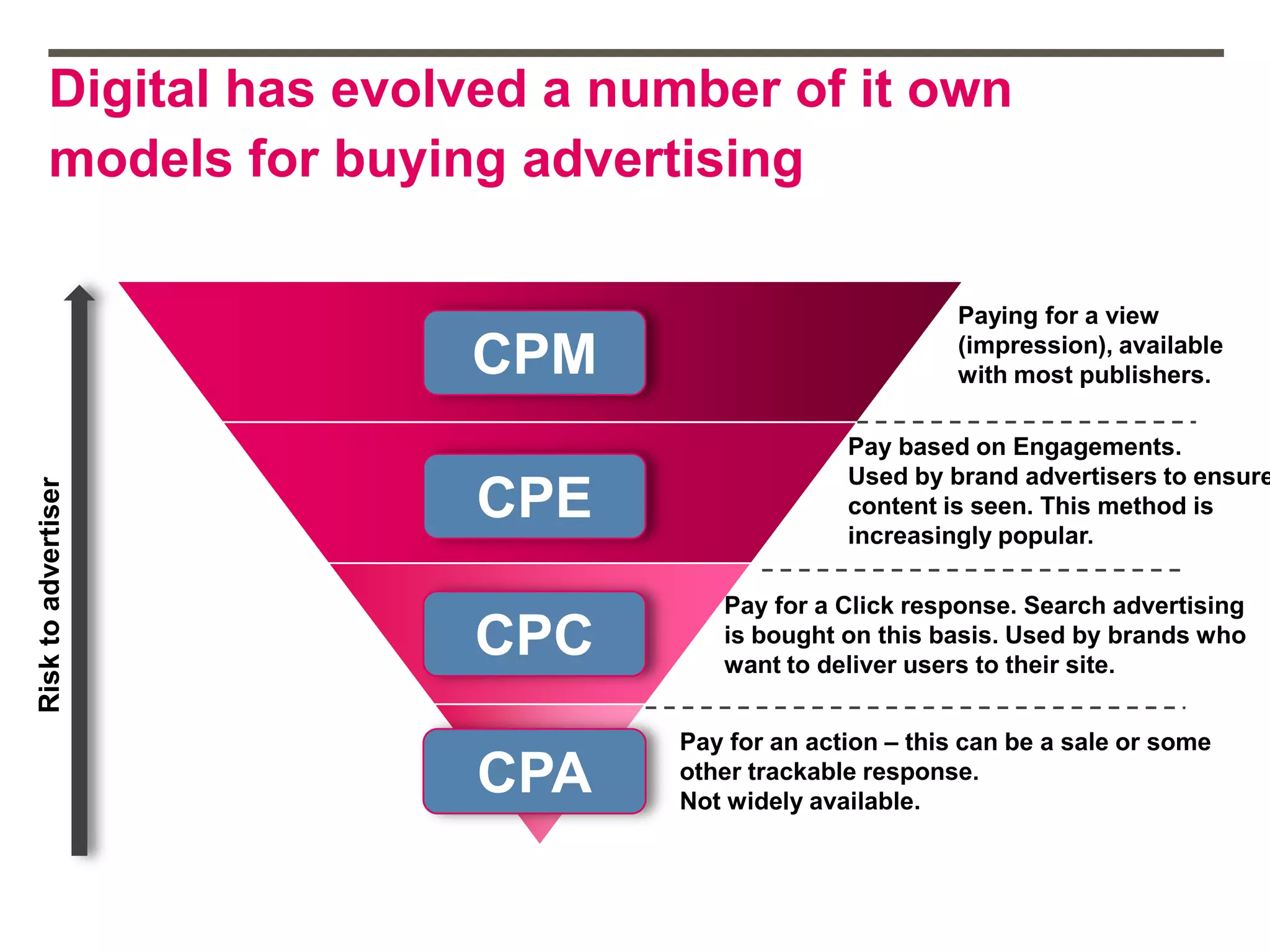 Digital has evolved a number of it own
models for buying advertising
Risktoadvertiser
CPM
CPE
CPC
CPA
Paying for a view
(impression), available
with most publishers.
Pay for a Click response. Search advertising
is bought on this basis. Used by brands who
want to deliver users to their site.
Pay for an action – this can be a sale or some
other trackable response.
Not widely available.
Pay based on Engagements.
Used by brand advertisers to ensure
content is seen. This method is
increasingly popular.
 