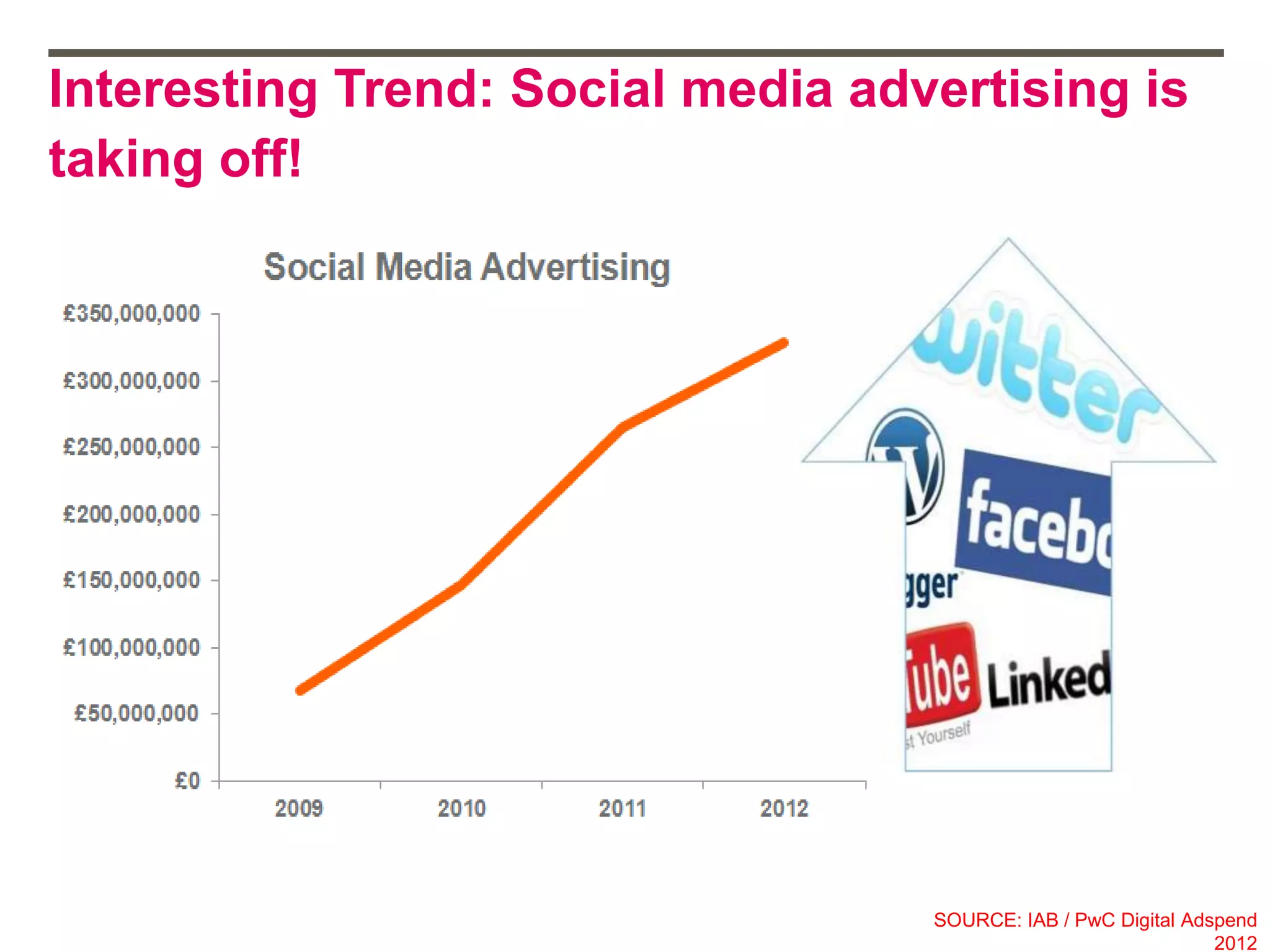 Interesting Trend: Social media advertising is
taking off!
SOURCE: IAB / PwC Digital Adspend
2012
 