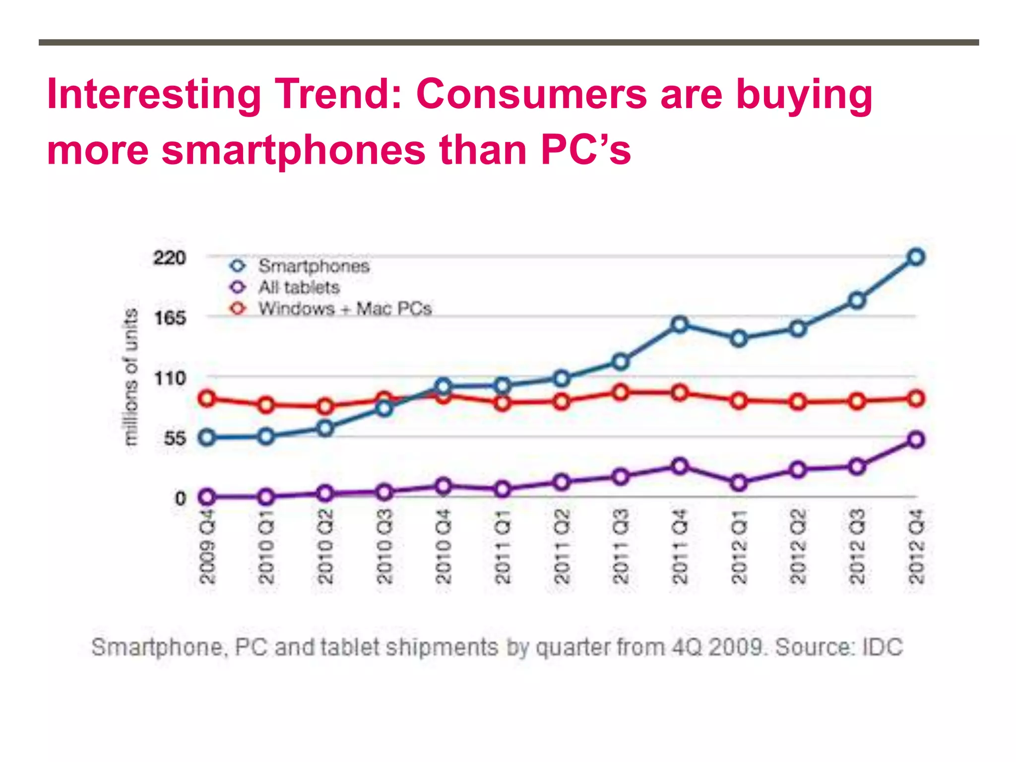 Interesting Trend: Consumers are buying
more smartphones than PC’s
 