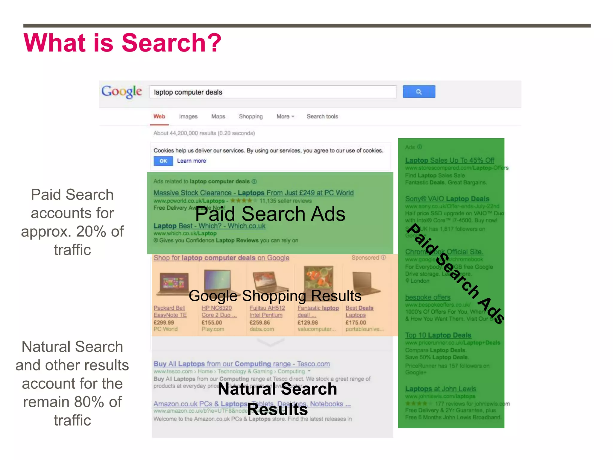 What is Search?
Natural Search
Results
Paid Search Ads
Google Shopping Results
Paid Search
accounts for
approx. 20% of
traffic
Natural Search
and other results
account for the
remain 80% of
traffic
 