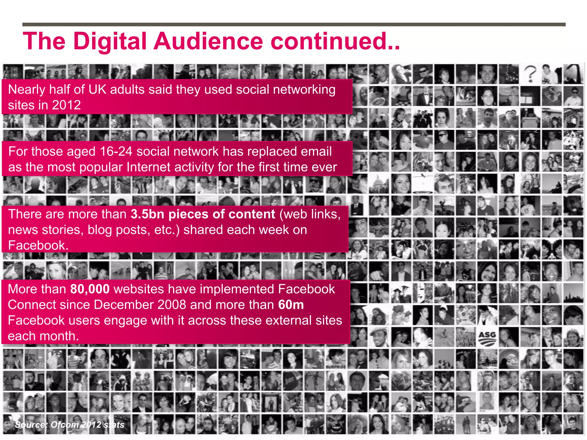 The Digital Audience continued..
There are more than 3.5bn pieces of content (web links,
news stories, blog posts, etc.) shared each week on
Facebook.
More than 80,000 websites have implemented Facebook
Connect since December 2008 and more than 60m
Facebook users engage with it across these external sites
each month.
Source: Ofcom 2012 stats
Nearly half of UK adults said they used social networking
sites in 2012
For those aged 16-24 social network has replaced email
as the most popular Internet activity for the first time ever
 