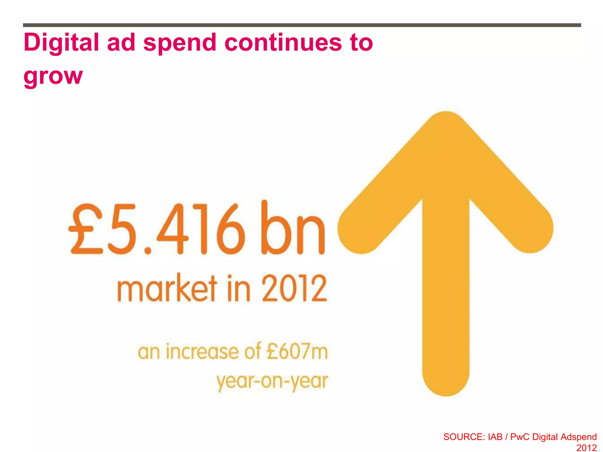 Digital ad spend continues to
grow
SOURCE: IAB / PwC Digital Adspend
2012
 