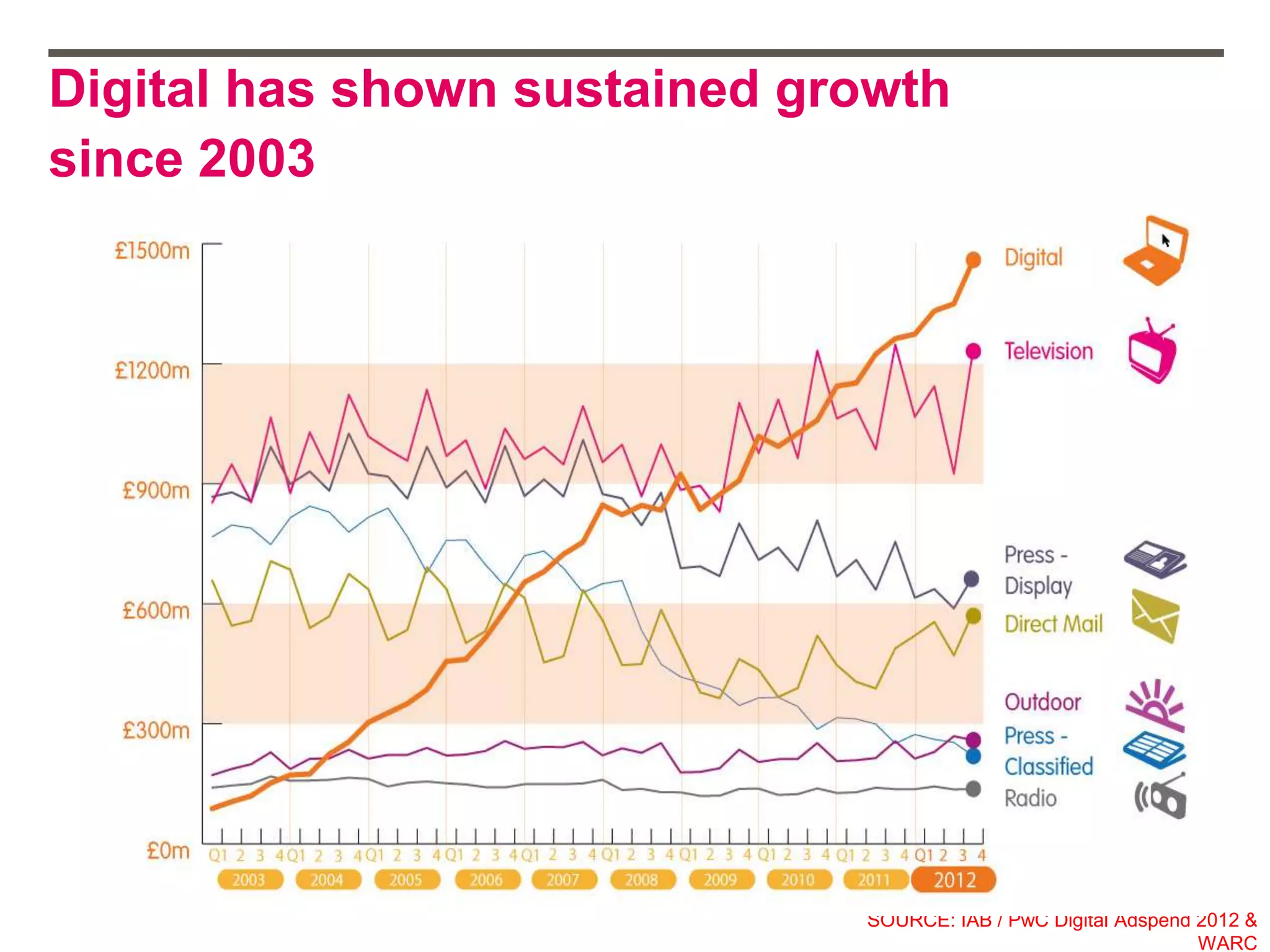 Digital has shown sustained growth
since 2003
SOURCE: IAB / PwC Digital Adspend 2012 &
WARC
 