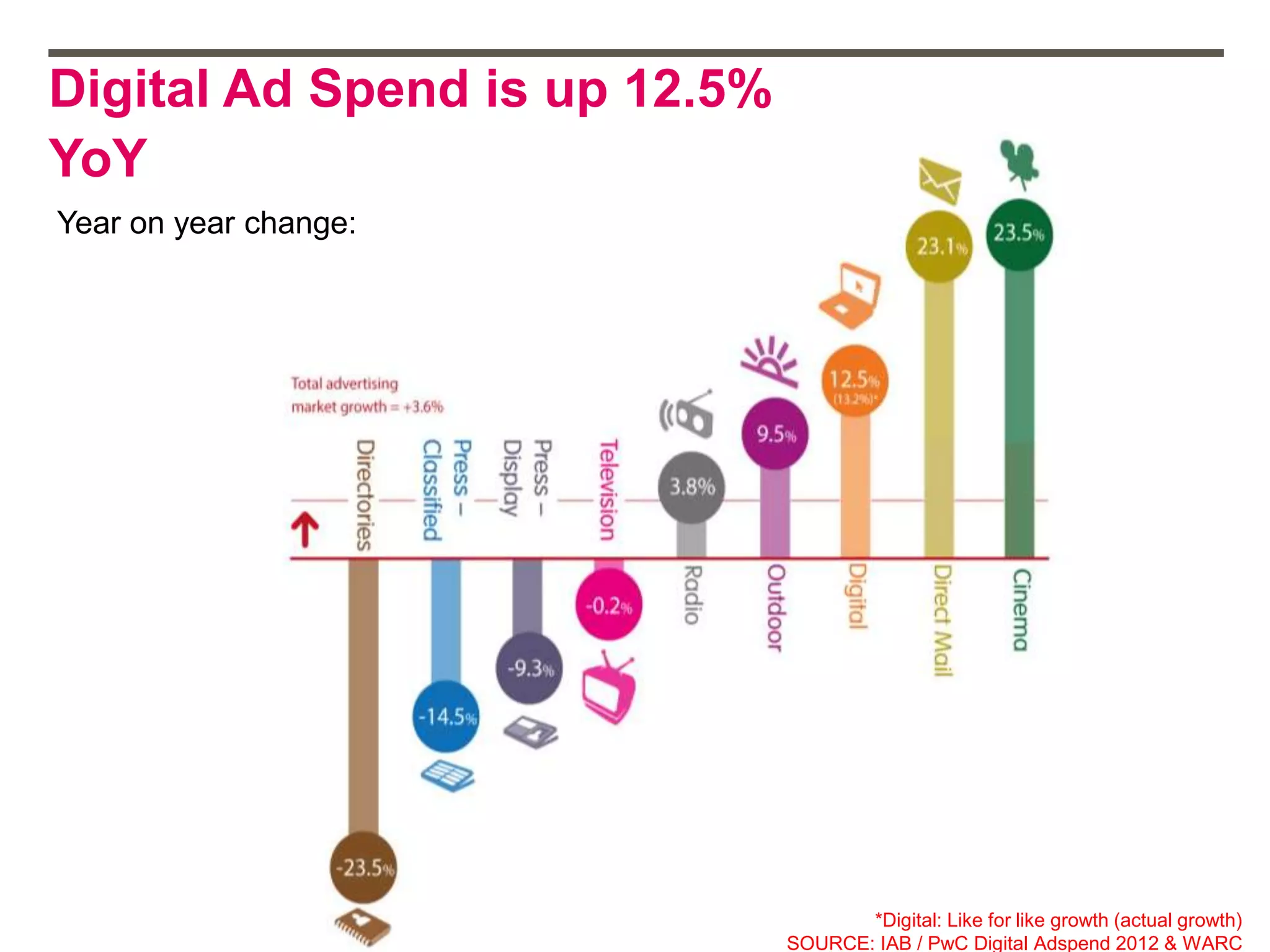 Digital Ad Spend is up 12.5%
YoY
*Digital: Like for like growth (actual growth)
SOURCE: IAB / PwC Digital Adspend 2012 & WARC
Year on year change:
 