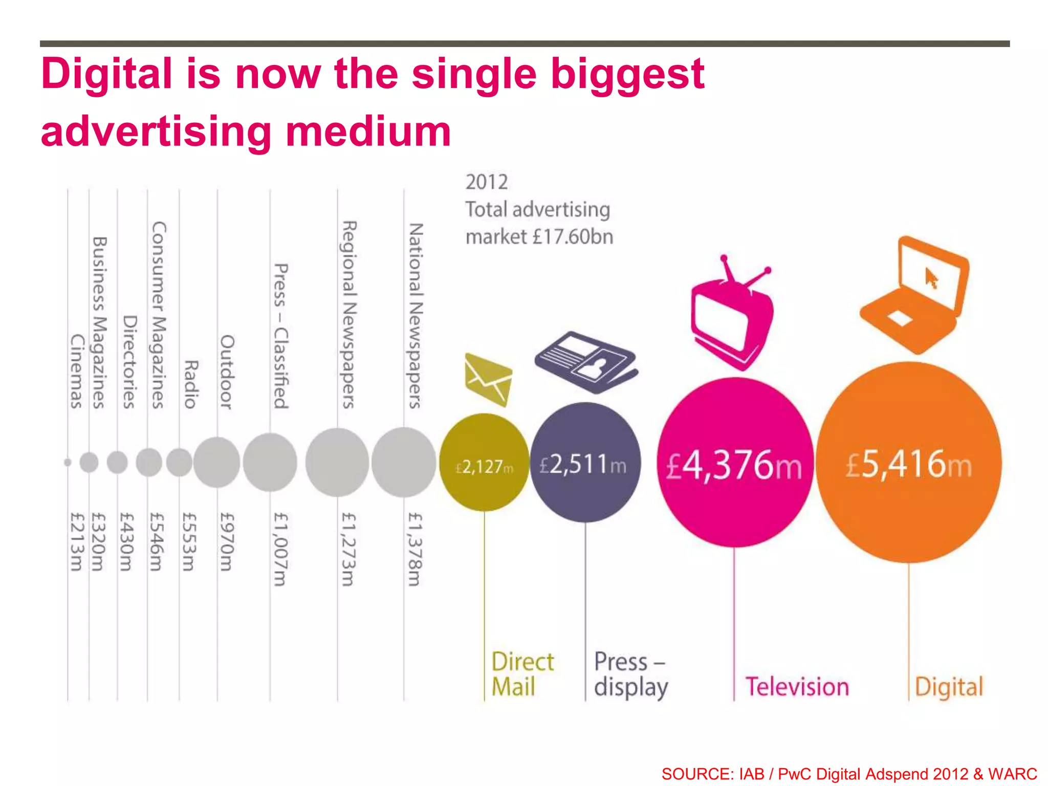 Digital is now the single biggest
advertising medium
SOURCE: IAB / PwC Digital Adspend 2012 & WARC
 