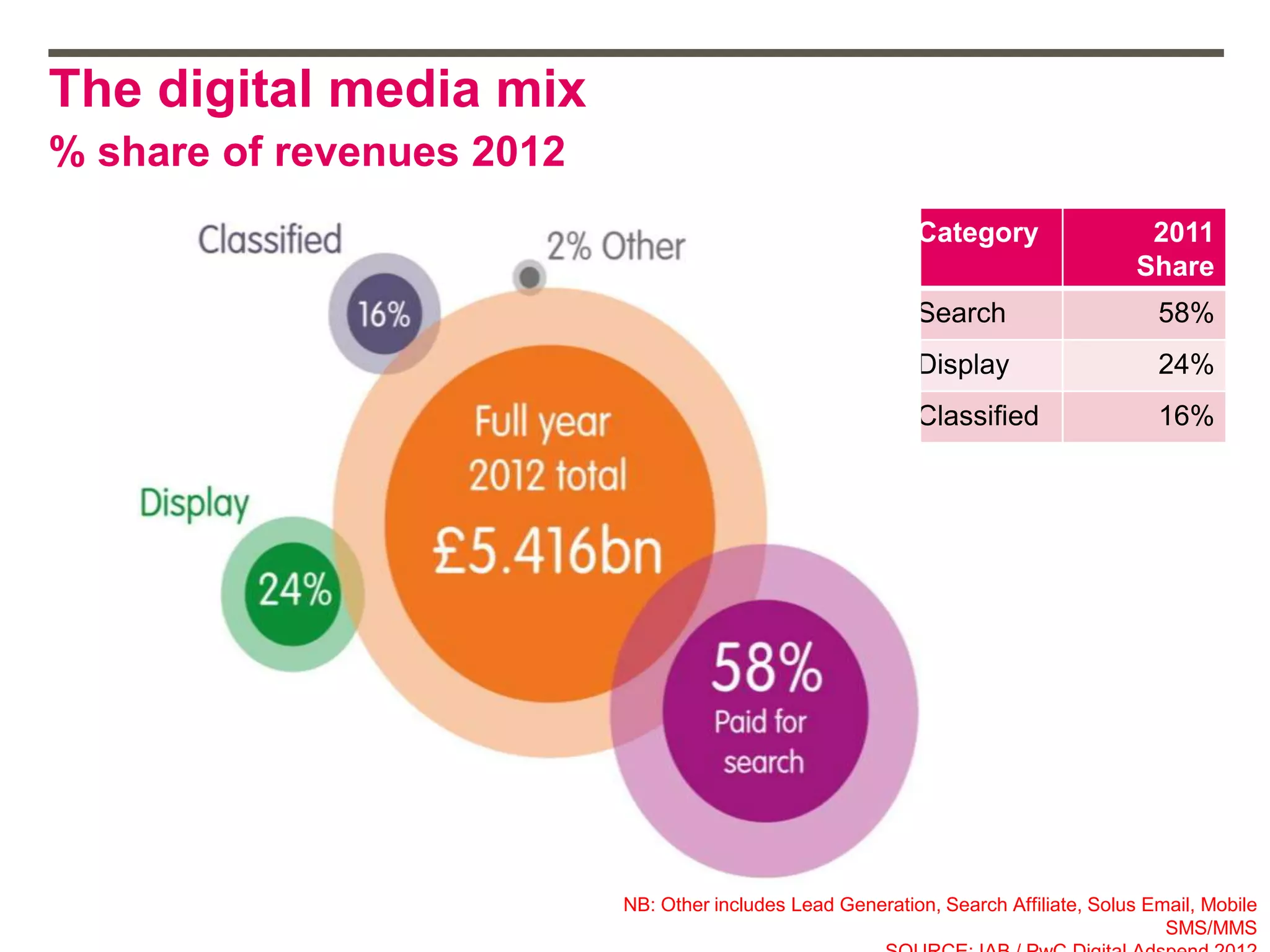 The digital media mix
% share of revenues 2012
NB: Other includes Lead Generation, Search Affiliate, Solus Email, Mobile
SMS/MMS
Category 2011
Share
Search 58%
Display 24%
Classified 16%
 