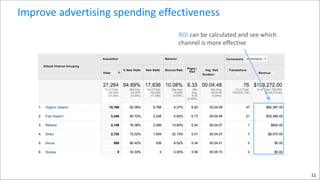 Improve	
  advertising	
  spending	
  effectiveness
ROI	
  can	
  be	
  calculated	
  and	
  see	
  which	
  
channel	
  is	
  more	
  effective

11

 