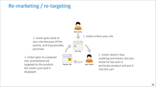 Re-­‐marketing	
  /	
  re-­‐targeting

4.	
  visitor	
  goes	
  back	
  to	
  
your	
  site	
  because	
  of	
  the	
  
promo,	
  and	
  may	
  possibly	
  
purchase
3.	
  visitor	
  goes	
  to	
  a	
  popular	
  
site,	
  promotional	
  ad	
  
targeted	
  to	
  the	
  product	
  
the	
  visitor	
  just	
  read	
  is	
  
displayed

1.	
  visitor	
  enters	
  your	
  site

2.	
  visitor	
  doesn’t	
  buy	
  
anything	
  and	
  leaves,	
  but	
  you	
  
know	
  he	
  has	
  seen	
  a	
  
particular	
  product	
  and	
  put	
  it	
  
into	
  the	
  cart

20

 