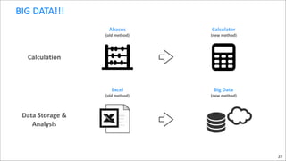 BIG	
  DATA!!!
Abacus 

(old	
  method)

Calculator	
  

(new	
  method)

Calculation

Excel 

(old	
  method)

Big	
  Data 

(new	
  method)

Data	
  Storage	
  &	
  
Analysis

27

 