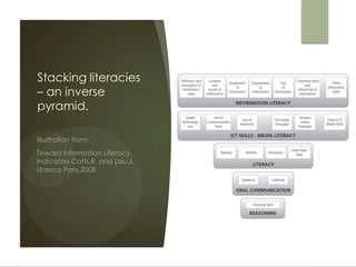 Stacking literacies
– an inverse
pyramid.

Illustration from:
Toward Information Literacy
Indicators Catts,R. and Lau,J.
Unesco Paris,2008
 