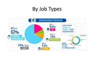 By Job Types
 